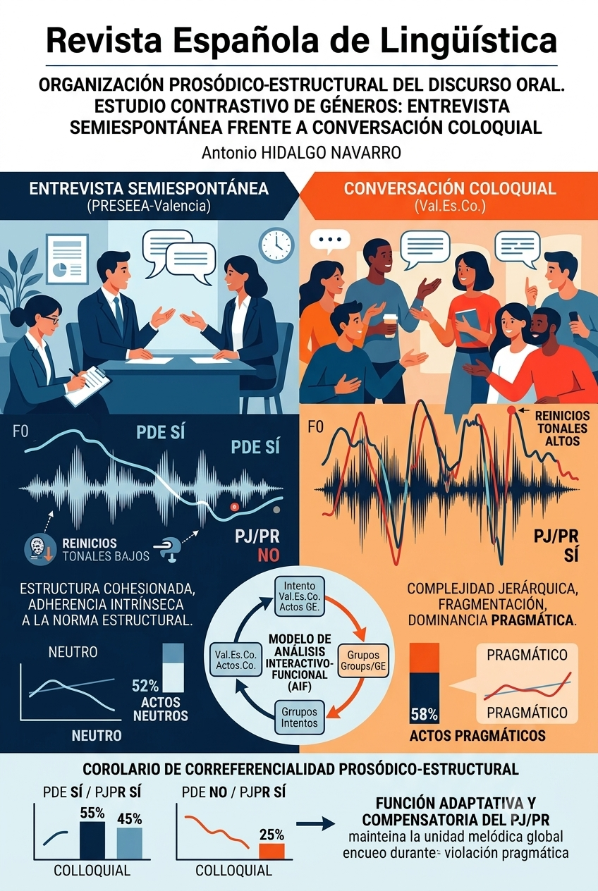 Organización prosódico-estructural del discurso oral. Estudio contrastivo de géneros: entrevista semiespontánea frente a conversación coloquial